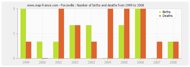 Forceville : Number of births and deaths from 1999 to 2008