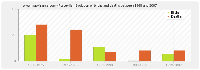 Forceville : Evolution of births and deaths between 1968 and 2007