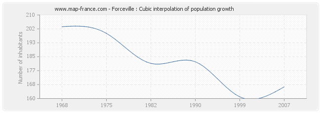 Forceville : Cubic interpolation of population growth