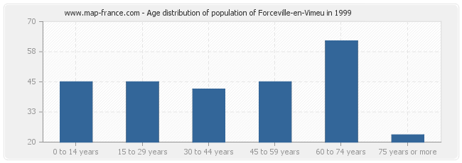 Age distribution of population of Forceville-en-Vimeu in 1999