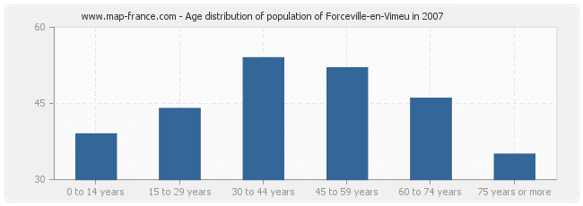 Age distribution of population of Forceville-en-Vimeu in 2007