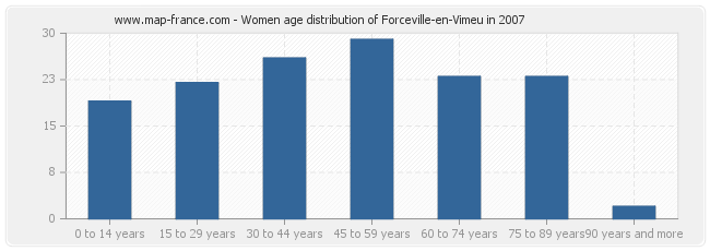 Women age distribution of Forceville-en-Vimeu in 2007