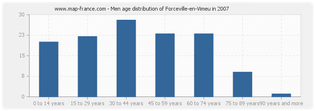 Men age distribution of Forceville-en-Vimeu in 2007