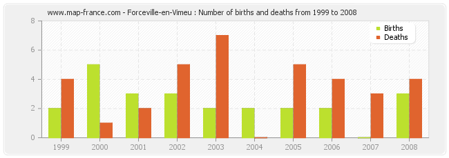 Forceville-en-Vimeu : Number of births and deaths from 1999 to 2008