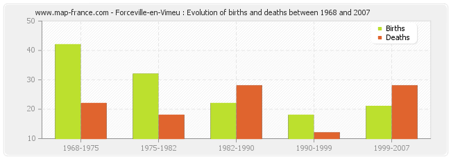 Forceville-en-Vimeu : Evolution of births and deaths between 1968 and 2007