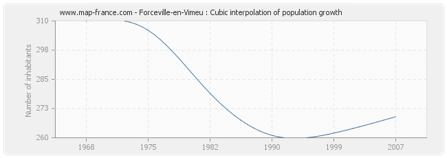 Forceville-en-Vimeu : Cubic interpolation of population growth