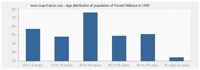 Age distribution of population of Forest-l'Abbaye in 1999