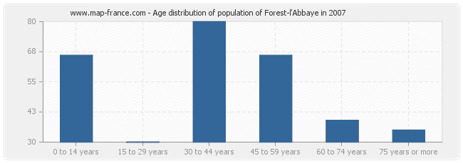Age distribution of population of Forest-l'Abbaye in 2007