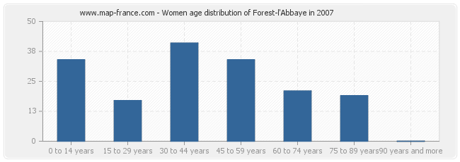 Women age distribution of Forest-l'Abbaye in 2007