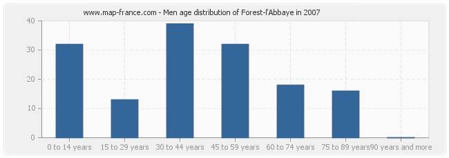 Men age distribution of Forest-l'Abbaye in 2007