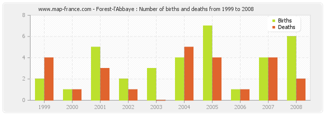 Forest-l'Abbaye : Number of births and deaths from 1999 to 2008