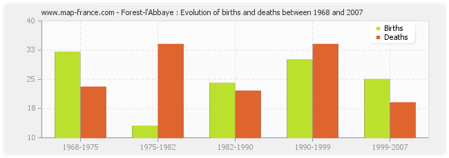 Forest-l'Abbaye : Evolution of births and deaths between 1968 and 2007
