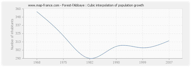 Forest-l'Abbaye : Cubic interpolation of population growth