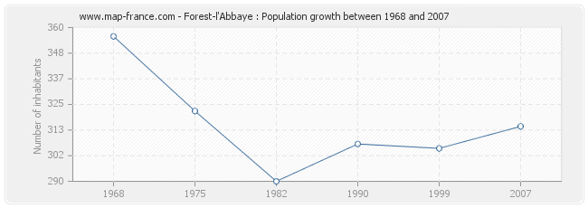 Population Forest-l'Abbaye