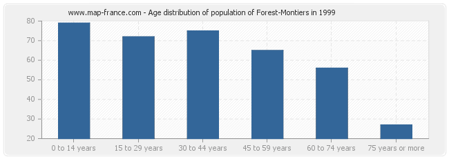 Age distribution of population of Forest-Montiers in 1999