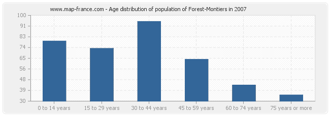 Age distribution of population of Forest-Montiers in 2007
