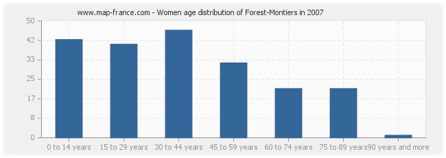 Women age distribution of Forest-Montiers in 2007