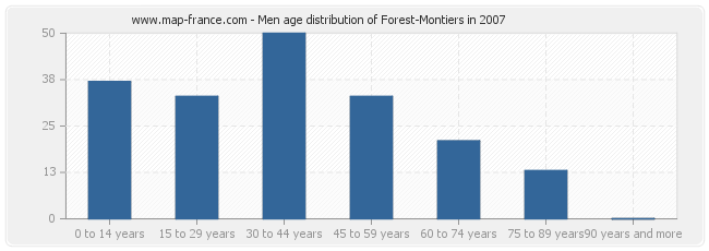 Men age distribution of Forest-Montiers in 2007