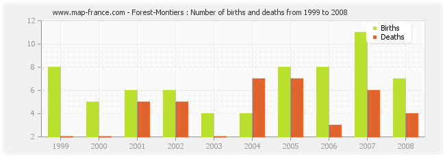 Forest-Montiers : Number of births and deaths from 1999 to 2008