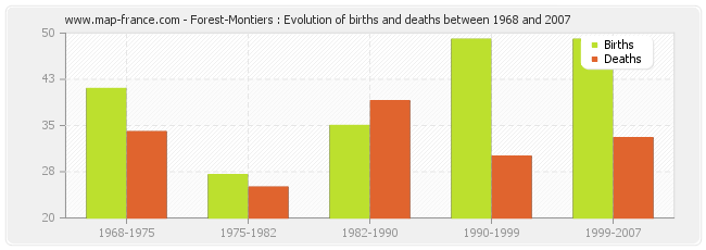 Forest-Montiers : Evolution of births and deaths between 1968 and 2007
