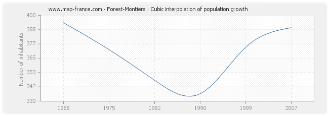 Forest-Montiers : Cubic interpolation of population growth