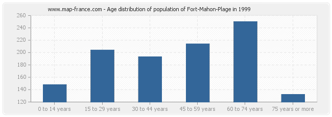 Age distribution of population of Fort-Mahon-Plage in 1999