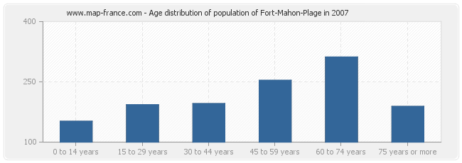 Age distribution of population of Fort-Mahon-Plage in 2007