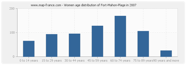 Women age distribution of Fort-Mahon-Plage in 2007
