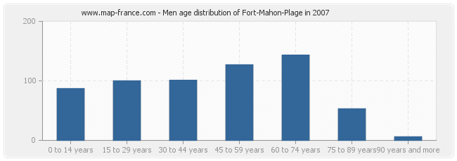 Men age distribution of Fort-Mahon-Plage in 2007