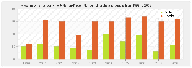 Fort-Mahon-Plage : Number of births and deaths from 1999 to 2008