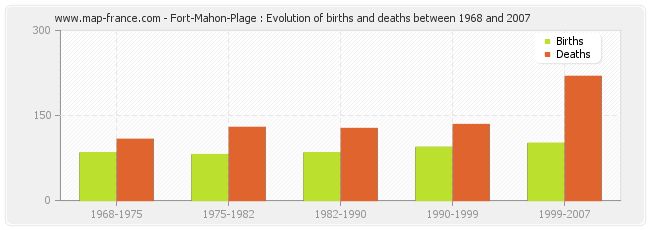 Fort-Mahon-Plage : Evolution of births and deaths between 1968 and 2007