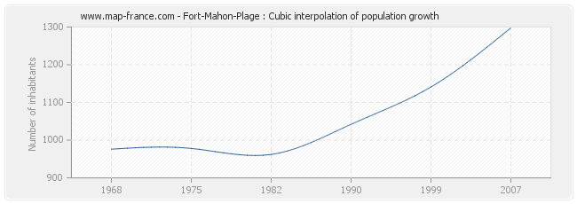 Fort-Mahon-Plage : Cubic interpolation of population growth