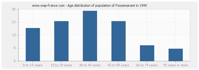 Age distribution of population of Fossemanant in 1999