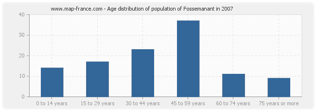 Age distribution of population of Fossemanant in 2007
