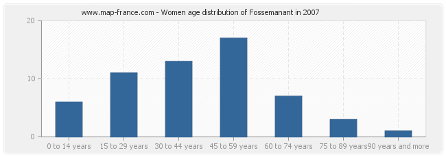 Women age distribution of Fossemanant in 2007