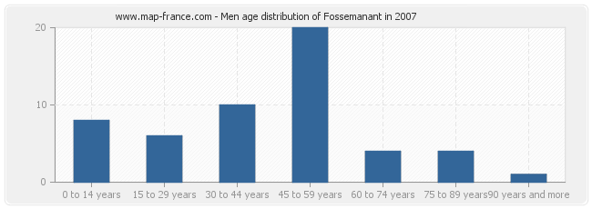Men age distribution of Fossemanant in 2007