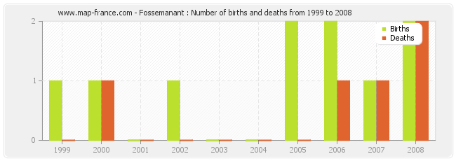 Fossemanant : Number of births and deaths from 1999 to 2008