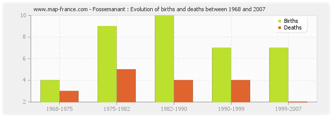 Fossemanant : Evolution of births and deaths between 1968 and 2007
