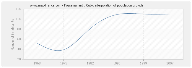 Fossemanant : Cubic interpolation of population growth