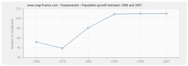 Population Fossemanant