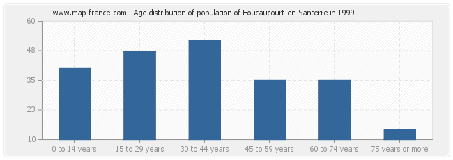 Age distribution of population of Foucaucourt-en-Santerre in 1999