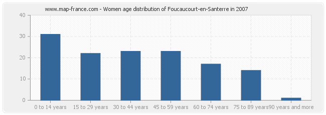 Women age distribution of Foucaucourt-en-Santerre in 2007