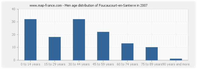 Men age distribution of Foucaucourt-en-Santerre in 2007