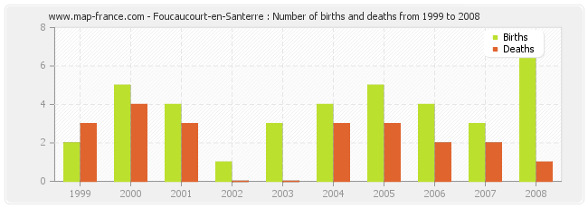 Foucaucourt-en-Santerre : Number of births and deaths from 1999 to 2008