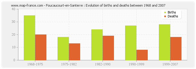 Foucaucourt-en-Santerre : Evolution of births and deaths between 1968 and 2007