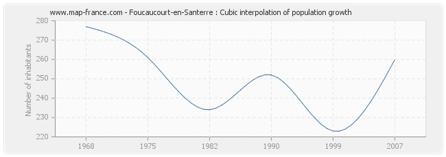 Foucaucourt-en-Santerre : Cubic interpolation of population growth