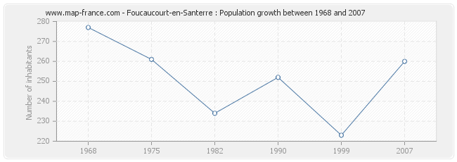 Population Foucaucourt-en-Santerre