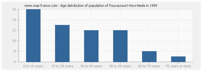 Age distribution of population of Foucaucourt-Hors-Nesle in 1999