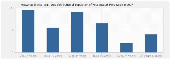 Age distribution of population of Foucaucourt-Hors-Nesle in 2007