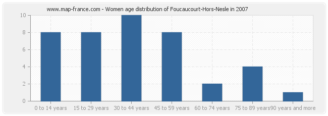 Women age distribution of Foucaucourt-Hors-Nesle in 2007